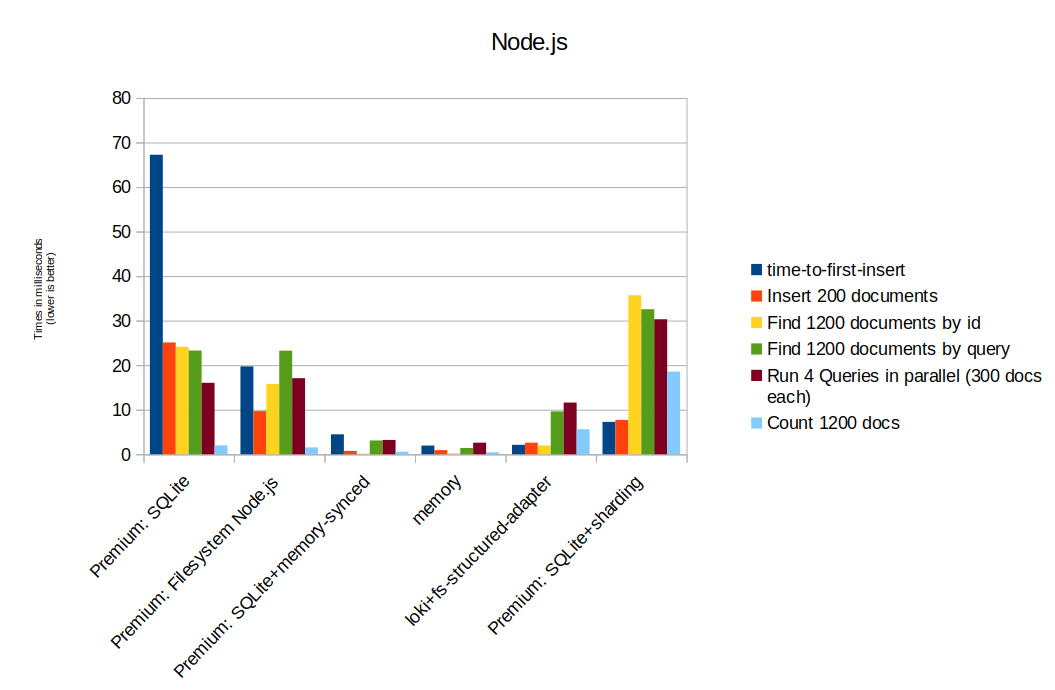 database performance - Node.js