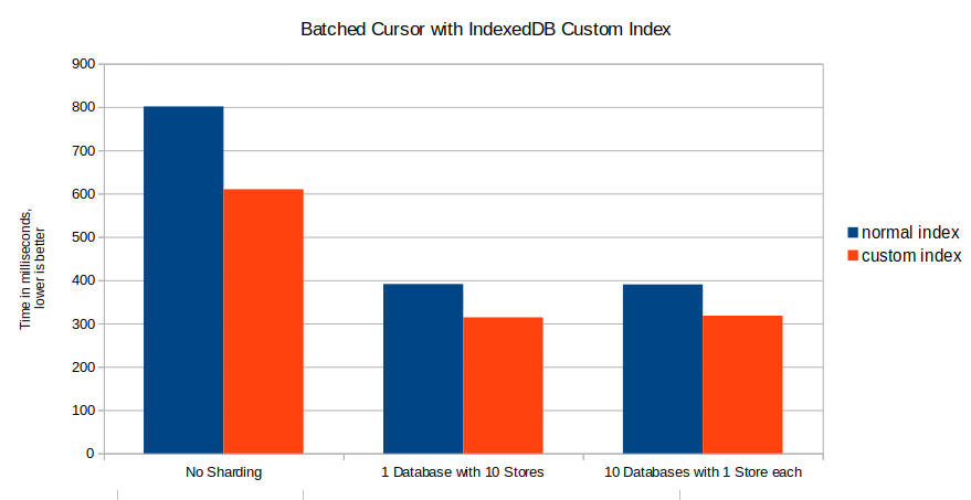 IndexedDB custom index