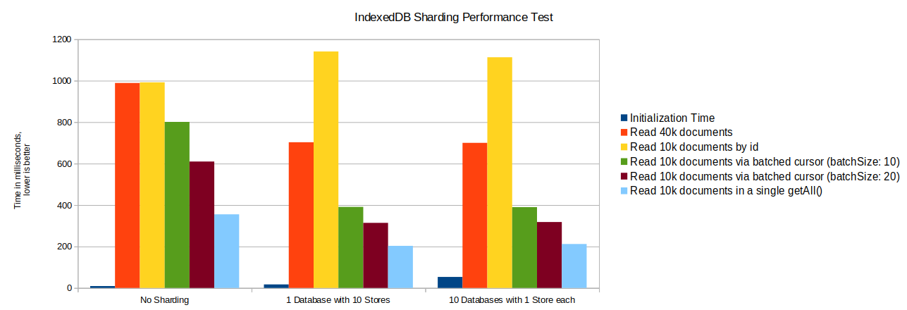 IndexedDB sharding performance