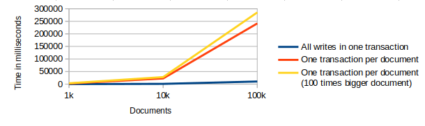 IndexedDB transaction throughput