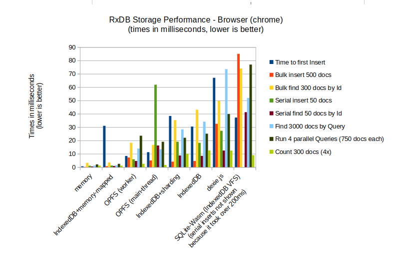 IndexedDB performance