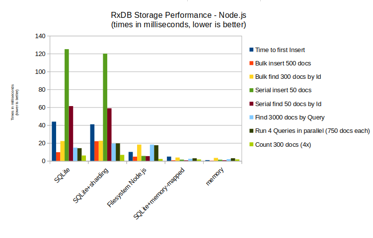 database performance - Node.js