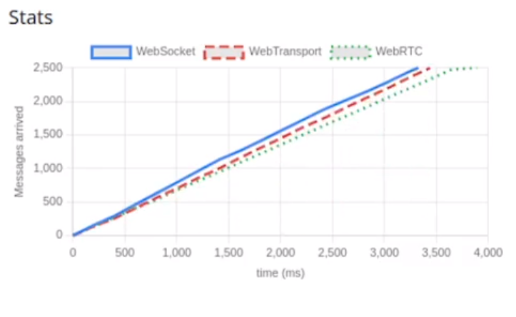 WebSocket WebRTC WebTransport Performance